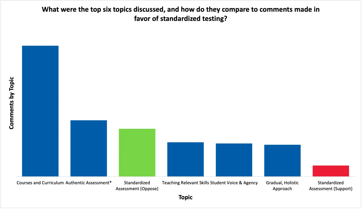 Forum participants in general expressed more support for having required courses and authentic assessments such as capstone projects and portfolios. 