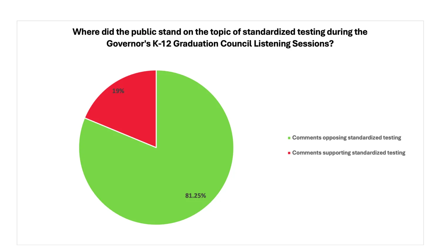 The Healey administration is making decisions about the future of Massachusetts education, but what do the Graduation Council’s listening sessions tell us about what the public has to say?