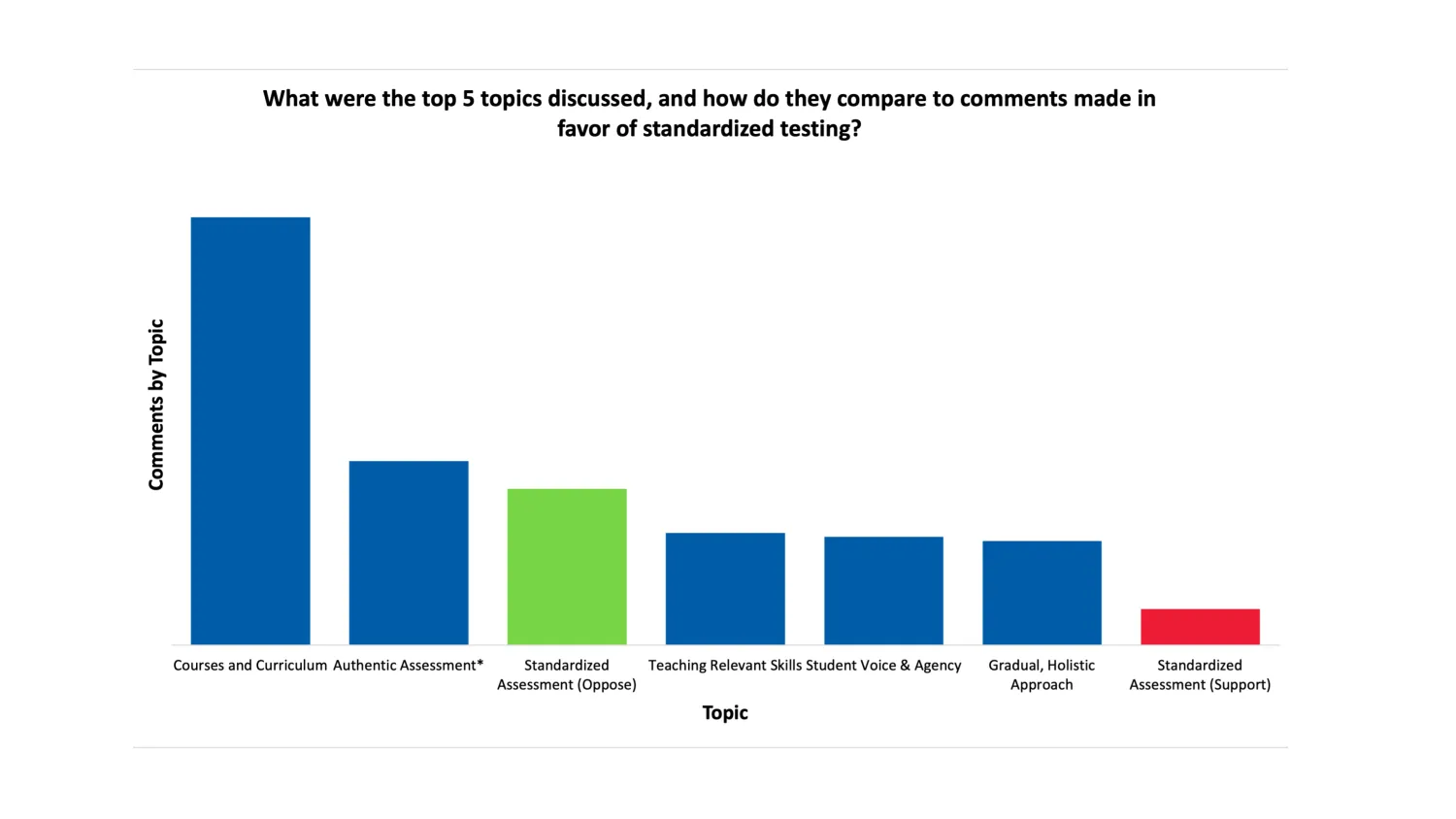 The bar chart shows the top five topics that were discussed in listening sessions. Each of these topics shows that the public has creative ideas about reimagining education and assessment for Massachusetts students, and the administration should take them into account.