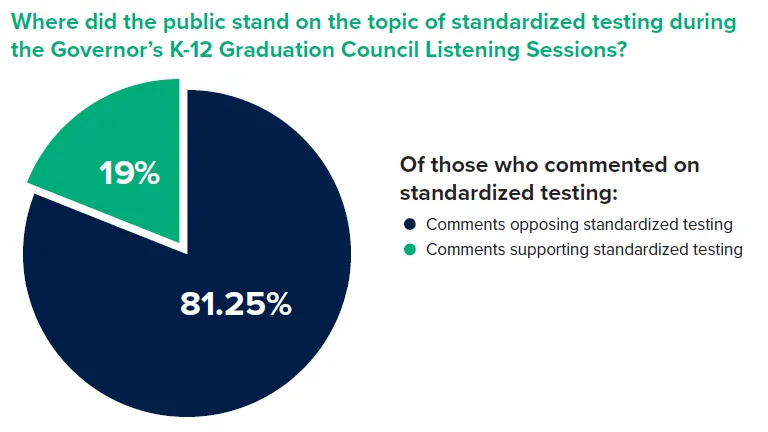 Where did the public stand on the topic of standardized testing during the Governor's K-12 Graduation Council Listening Sessions?